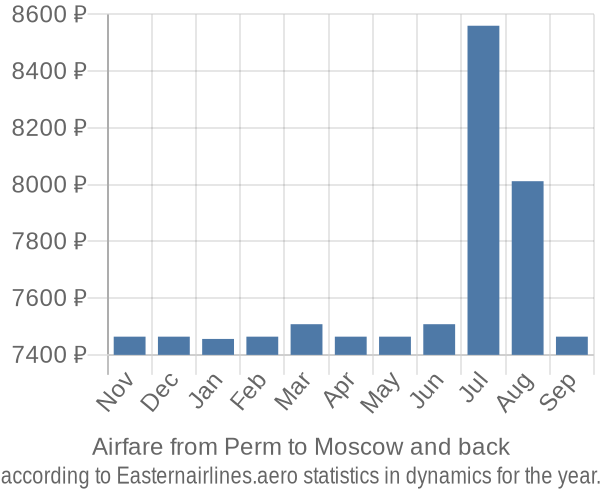 Airfare from Perm to Moscow prices