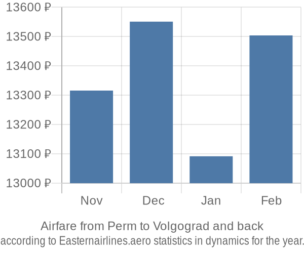 Airfare from Perm to Volgograd prices