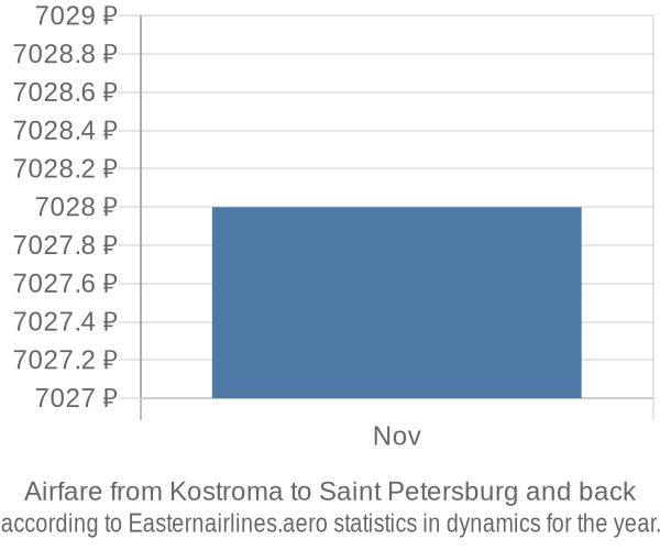 Airfare from Kostroma to Saint Petersburg prices