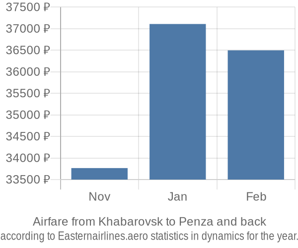 Airfare from Khabarovsk to Penza prices