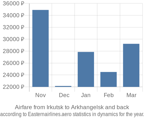 Airfare from Irkutsk to Arkhangelsk prices