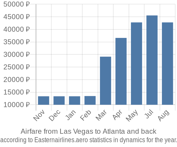 Airfare from Las Vegas to Atlanta prices