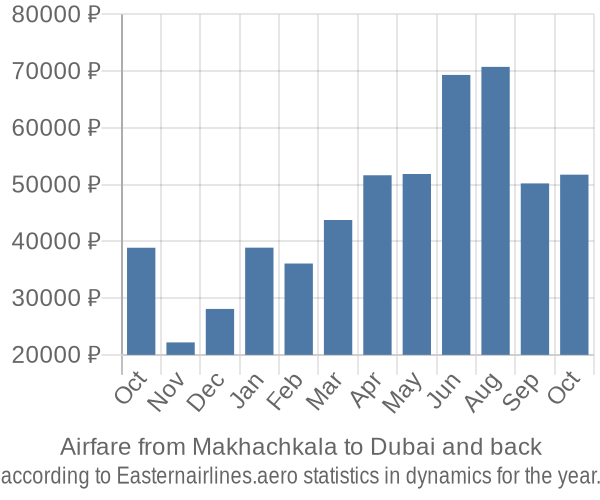 Airfare from Makhachkala to Dubai prices