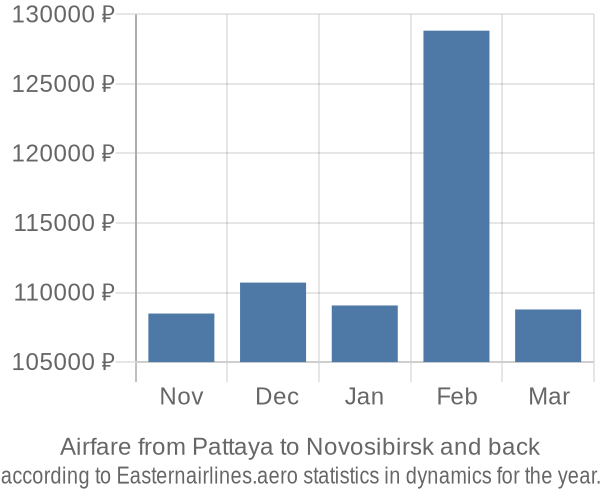 Airfare from Pattaya to Novosibirsk prices