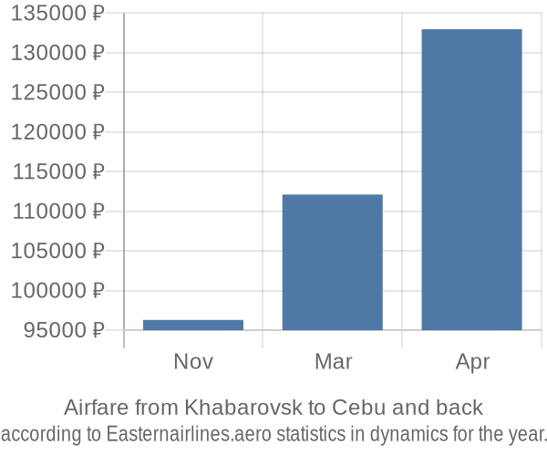 Airfare from Khabarovsk to Cebu prices