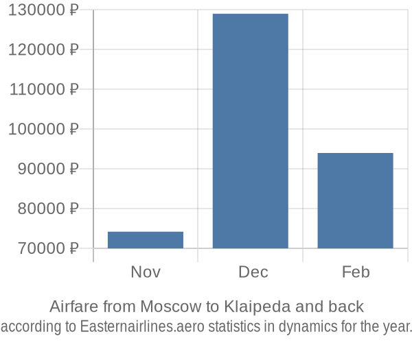 Airfare from Moscow to Klaipeda prices