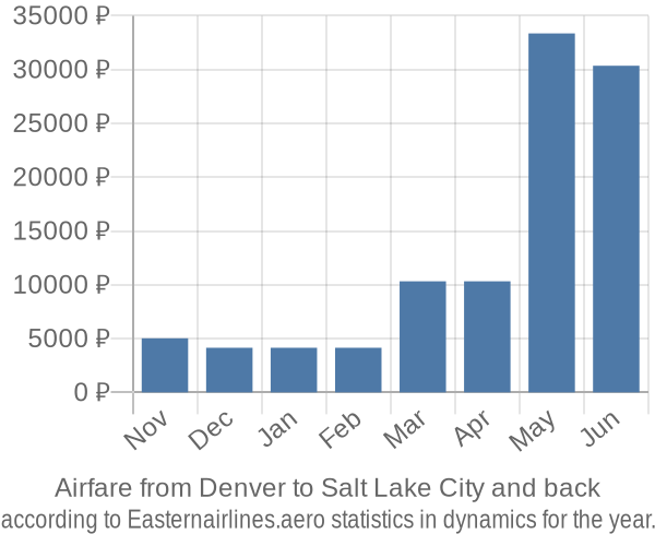 Airfare from Denver to Salt Lake City prices