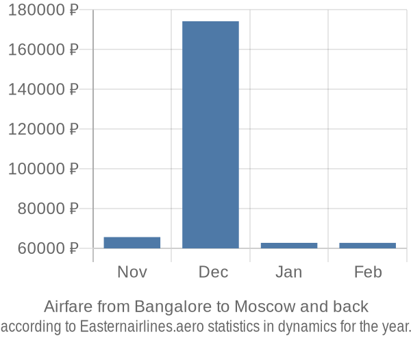 Airfare from Bangalore to Moscow prices