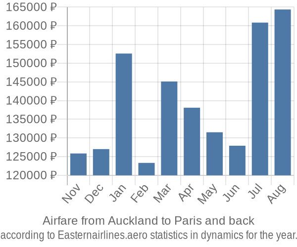Airfare from Auckland to Paris prices