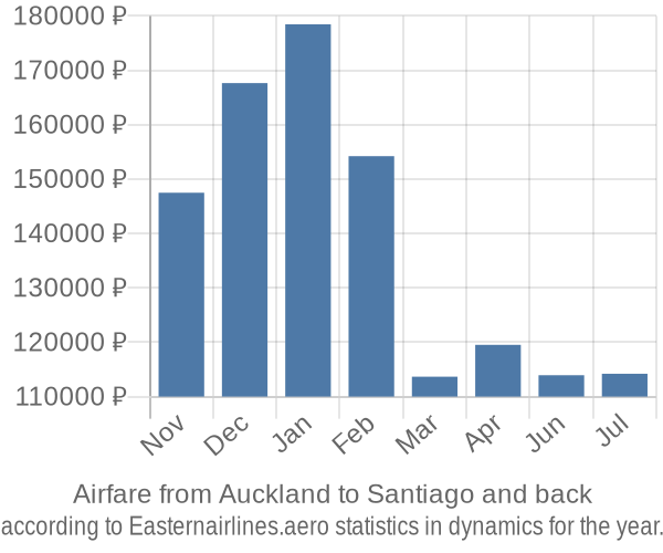 Airfare from Auckland to Santiago prices