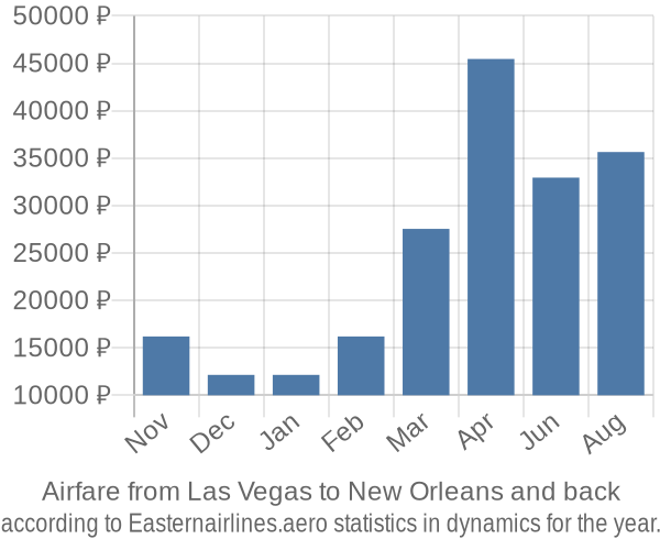 Airfare from Las Vegas to New Orleans prices