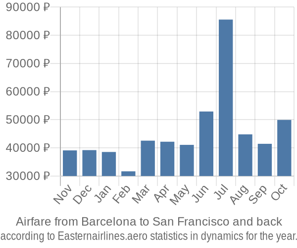 Airfare from Barcelona to San Francisco prices
