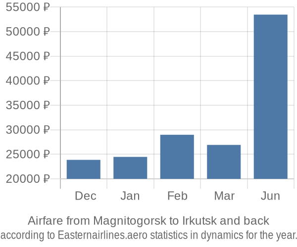 Airfare from Magnitogorsk to Irkutsk prices