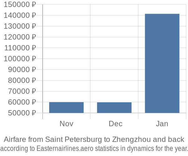 Airfare from Saint Petersburg to Zhengzhou prices