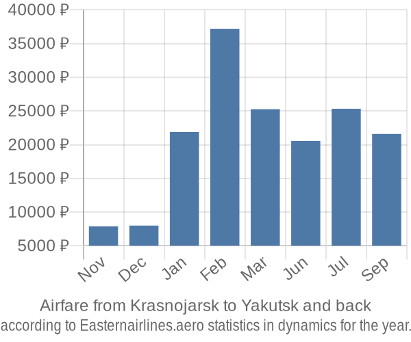 Airfare from Krasnojarsk to Yakutsk prices