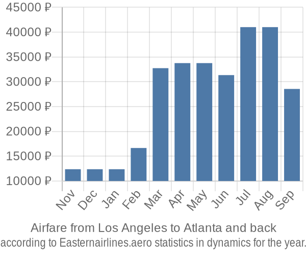 Airfare from Los Angeles to Atlanta prices