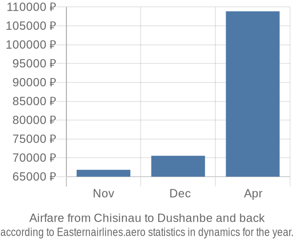 Airfare from Chisinau to Dushanbe prices