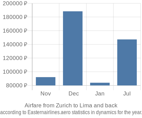 Airfare from Zurich to Lima prices