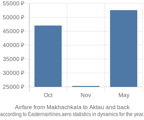 Airfare from Makhachkala to Aktau prices