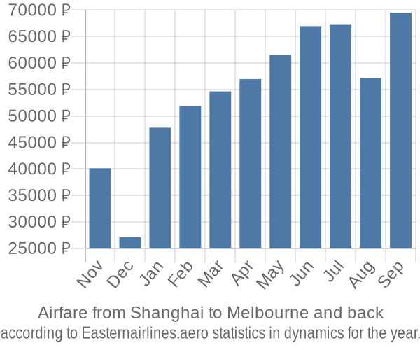 Airfare from Shanghai to Melbourne prices