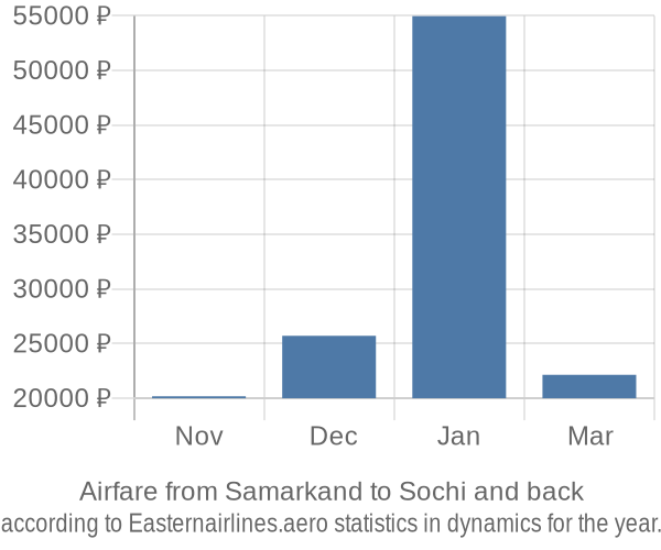 Airfare from Samarkand to Sochi prices