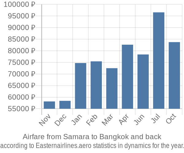 Airfare from Samara to Bangkok prices