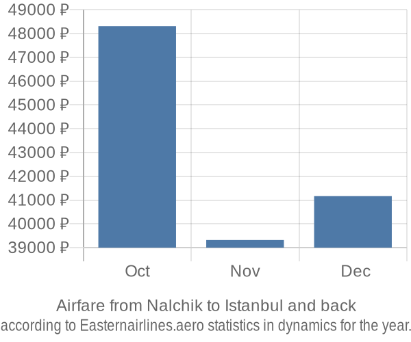 Airfare from Nalchik to Istanbul prices