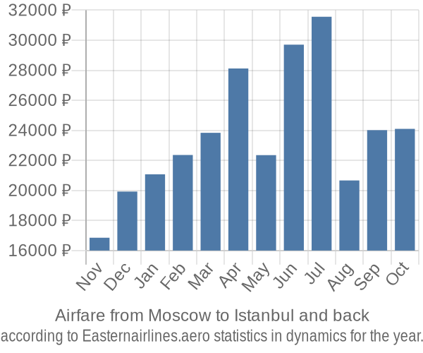 Airfare from Moscow to Istanbul prices