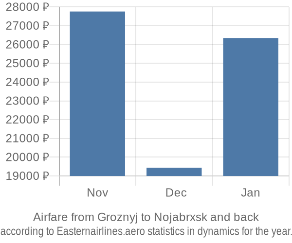 Airfare from Groznyj to Nojabrxsk prices