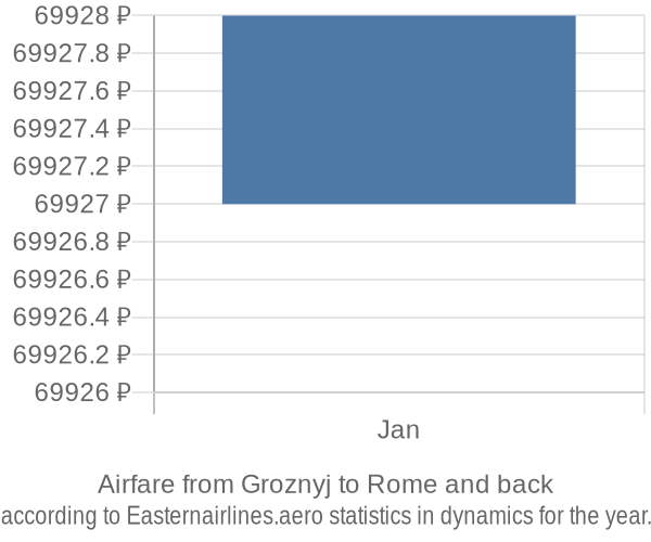 Airfare from Groznyj to Rome prices