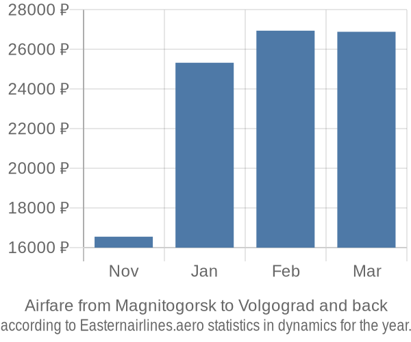 Airfare from Magnitogorsk to Volgograd prices