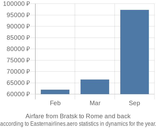 Airfare from Bratsk to Rome prices