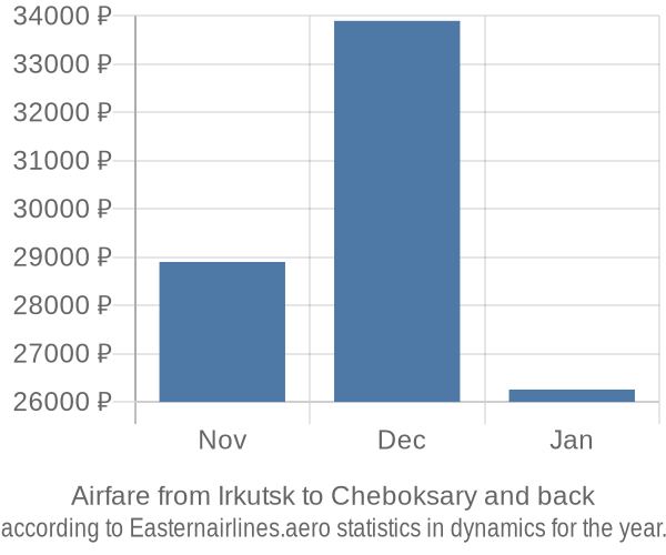 Airfare from Irkutsk to Cheboksary prices
