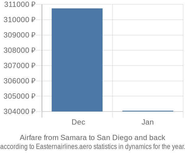 Airfare from Samara to San Diego prices