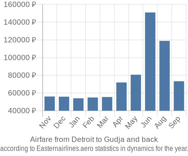 Airfare from Detroit to Gudja prices