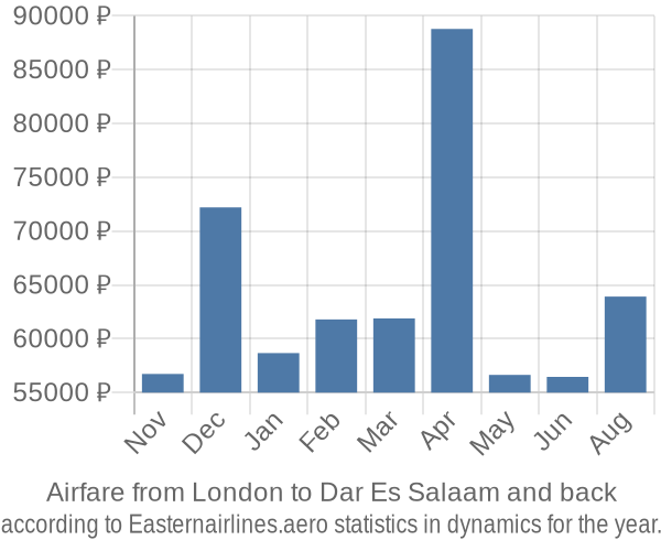 Airfare from London to Dar Es Salaam prices