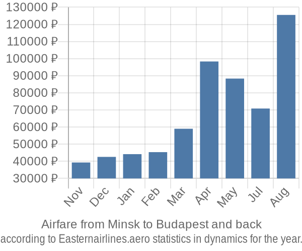 Airfare from Minsk to Budapest prices