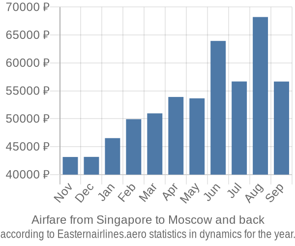 Airfare from Singapore to Moscow prices
