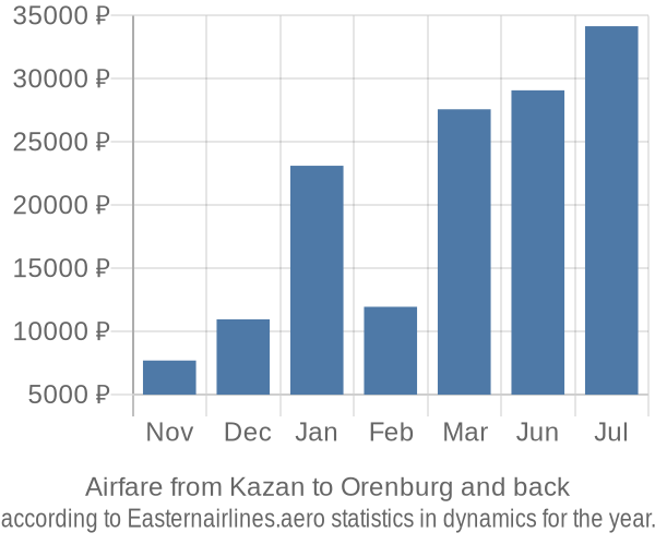 Airfare from Kazan to Orenburg prices