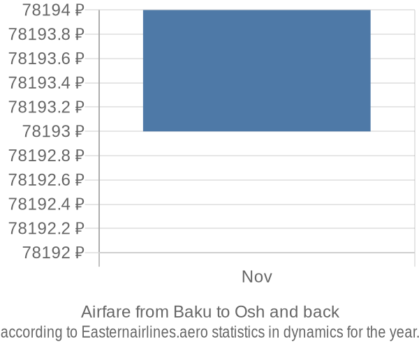 Airfare from Baku to Osh prices