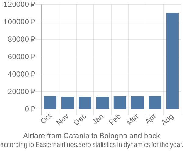 Airfare from Catania to Bologna prices