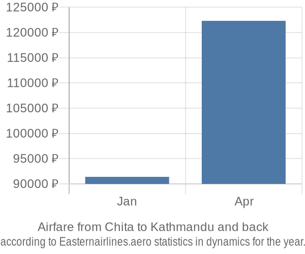 Airfare from Chita to Kathmandu prices