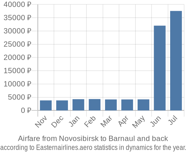 Airfare from Novosibirsk to Barnaul prices