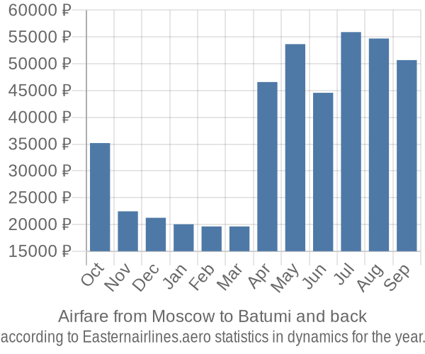 Airfare from Moscow to Batumi prices