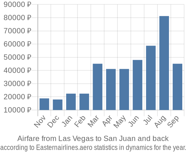 Airfare from Las Vegas to San Juan prices