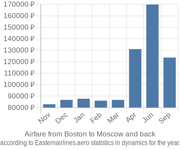 Airfare from Boston to Moscow prices