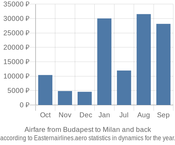 Airfare from Budapest to Milan prices