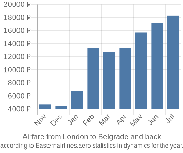 Airfare from London to Belgrade prices