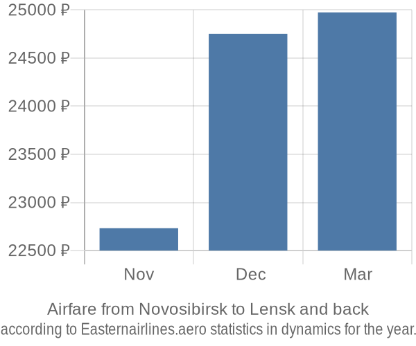Airfare from Novosibirsk to Lensk prices