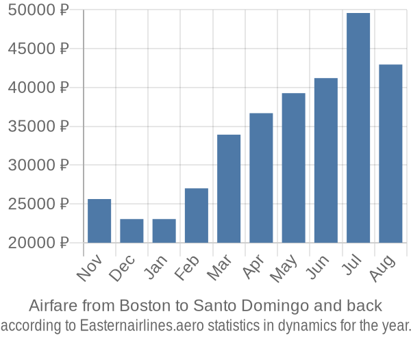 Airfare from Boston to Santo Domingo prices